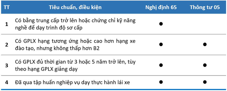 Từ đây, có thể thấy rằng quy định của thông tư số 05/2024/TT-BLĐTBXH có nghĩa là (2 + 3 + 4) = chứng chỉ kỹ năng nghề = 1, nên điều kiện đầu tiên của nghị định số 65/2016/NĐ-CP sẽ không còn cần thiết nữa.