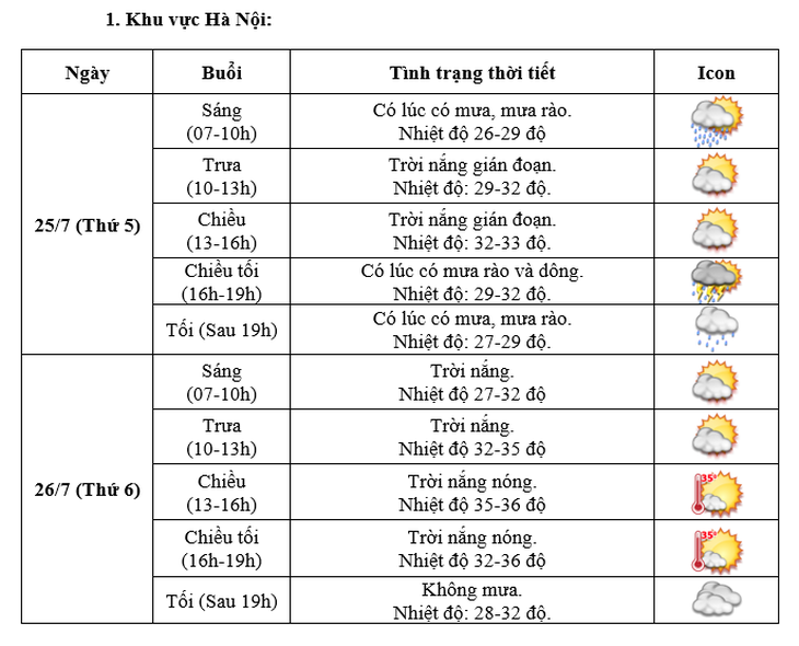 Thời tiết Hà Nội ngày 25 và 26-7 - Ảnh: NCHMF