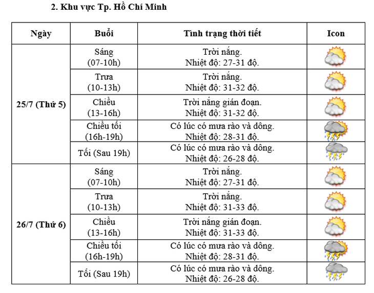 Thời tiết TP.HCM ngày 25 và 26-7 - Ảnh: NCHMF