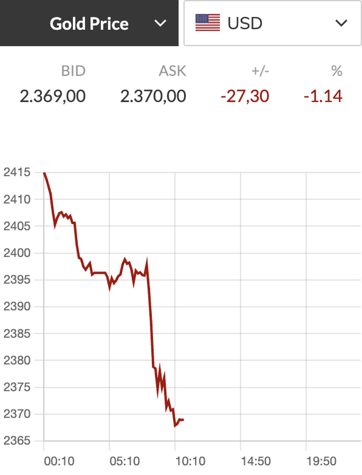Hôm nay giá vàng thế giới đã lao dốc mạnh - Ảnh chụp màn hình