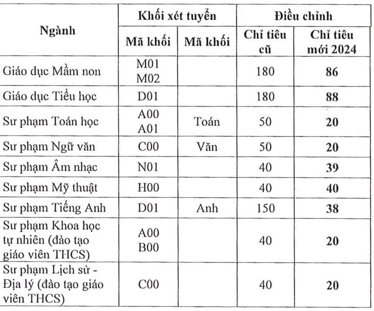 Thông báo điều chỉnh chỉ tiêu sư phạm hồi giữa tháng 7 của Trường đại học Sài Gòn - Ảnh: M.G.