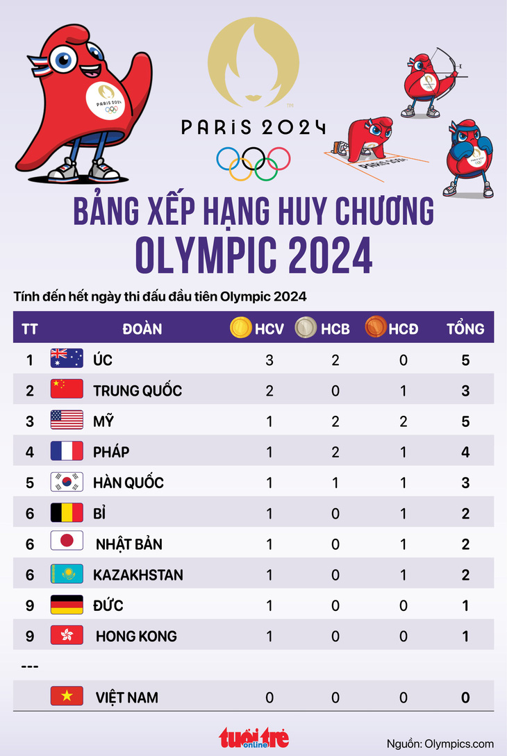 Bảng xếp hạng huy chương Olympic 2024 mới nhất: Úc tạm đứng trên Trung Quốc