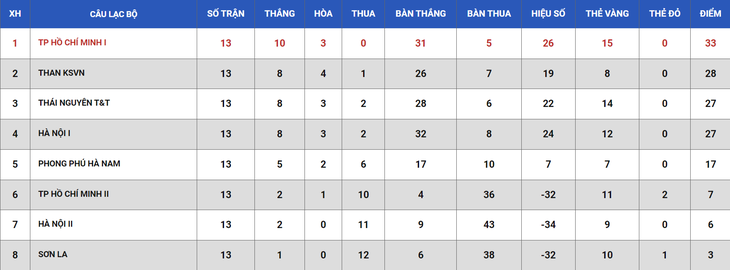 Bảng xếp hạng Giải bóng đá nữ quốc gia 2024 sau 13 vòng đấu - Ảnh: VFF