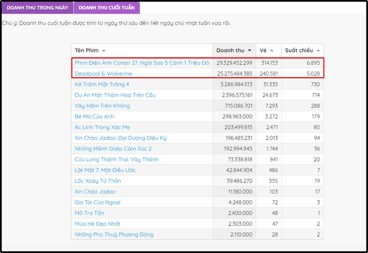 Phần phim điện ảnh thứ 27 'Conan: Ngôi sao 5 cánh 1 triệu đô ' thu 29 tỉ đồng chỉ riêng 2 ngày cuối tuần qua, vượt mặt bom tấn Marvel 'Deadpool & Wolverine' ở rạp Việt. Ảnh: Chụp màn hình từ trang Box Office Việt Nam