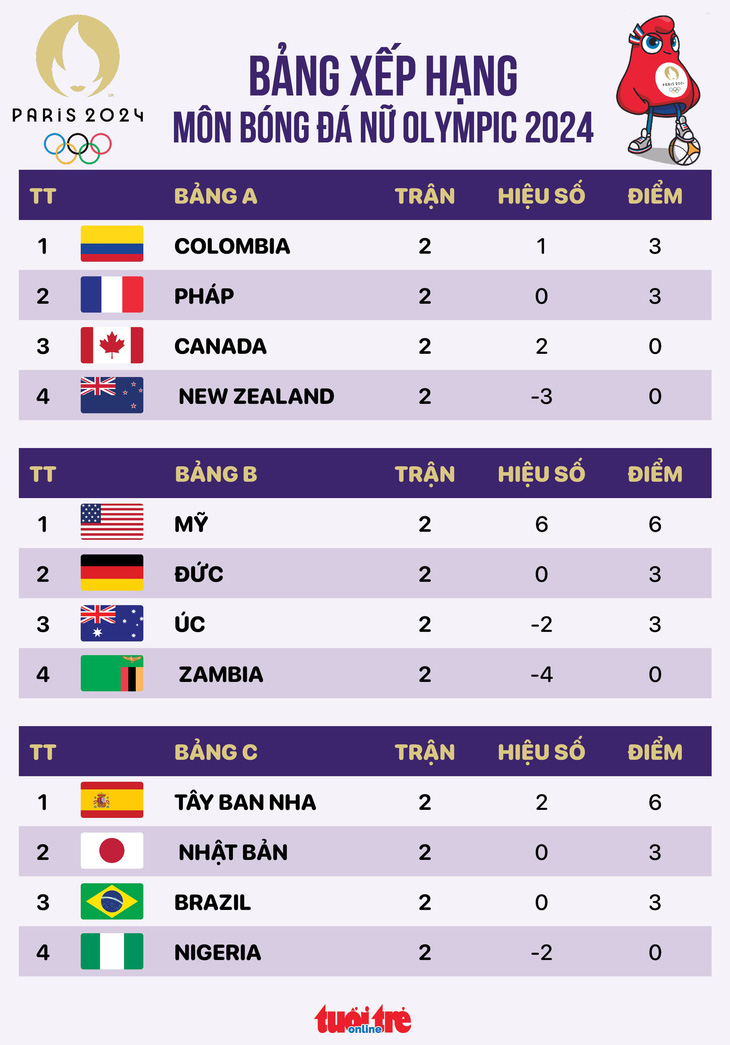 Bảng xếp hạng bóng đá nữ Olympic 2024: Xác định 2 đội đi tiếp - Đồ họa: AN BÌNH