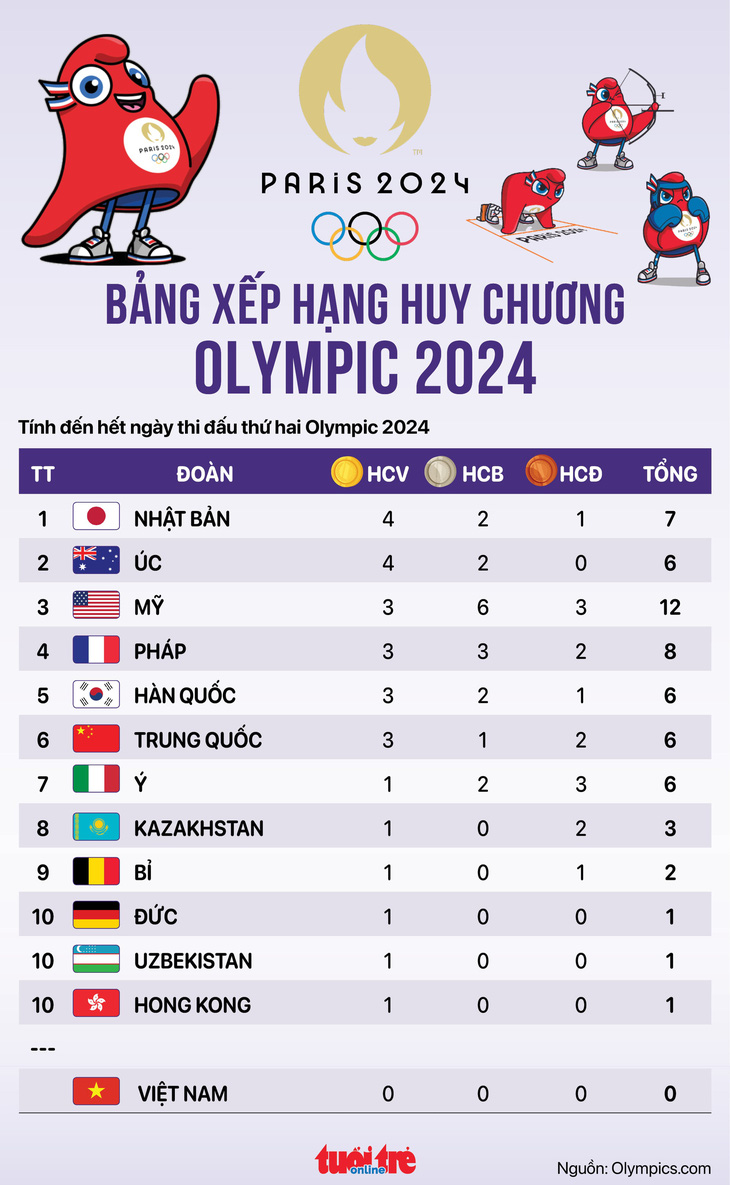 Bảng xếp hạng huy chương Olympic 2024 sáng 28-7: Nhật Bản dẫn đầu, Úc thứ 2 - Đồ họa: AN BÌNH