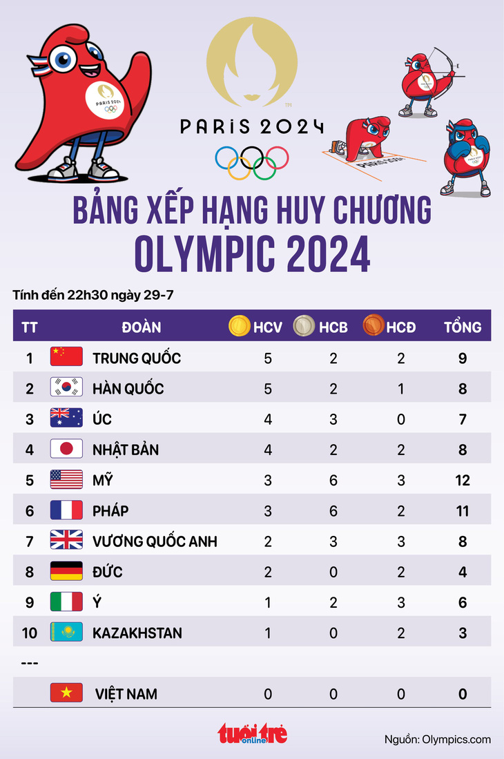 Bảng xếp hạng huy chương Olympic 2024 tối 29-7: Trung Quốc vươn lên dẫn đầu - Đồ họa: AN BÌNH