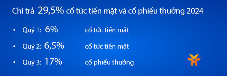 6 tháng đầu năm, VIB đạt lợi nhuận 4.600 tỉ, tín dụng và huy động tăng 5%- Ảnh 3.