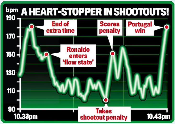 Biểu đồ nhịp tim của Cristiano Ronaldo trong trận đấu với Slovenia tại Euro 2024