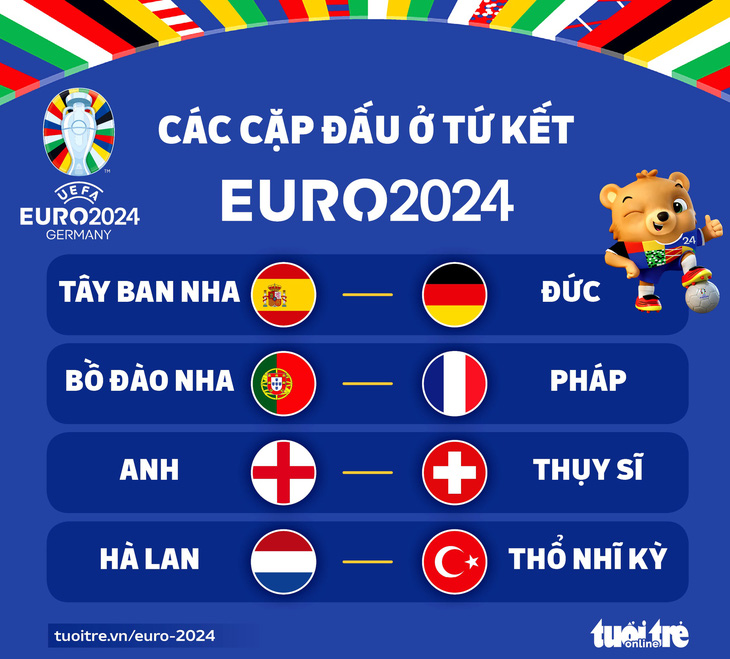 Các cặp đấu ở vòng tứ kết Euro 2024 - Đồ họa: AN BÌNH