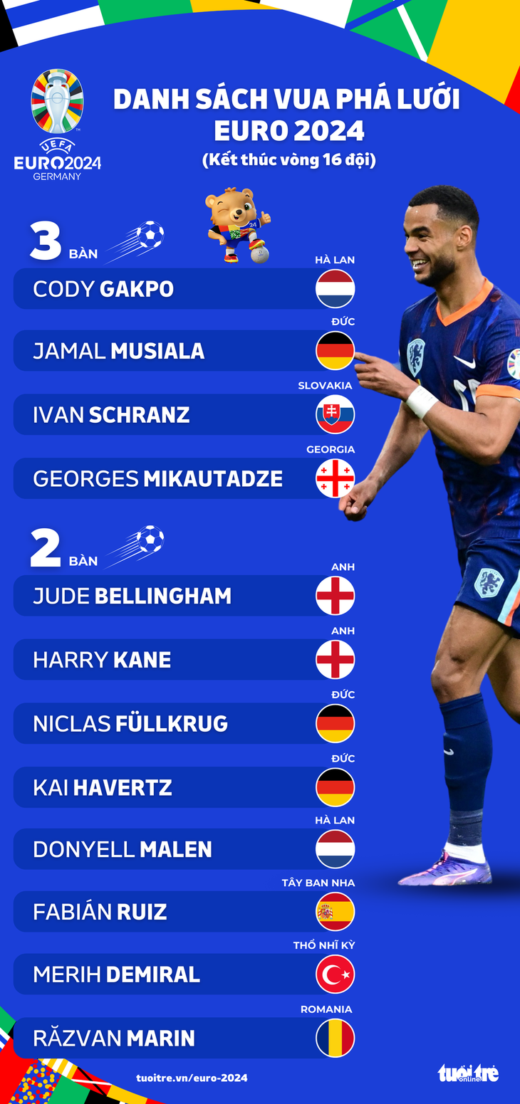 Cody Gakpo và Musiala cạnh tranh trực tiếp cho danh hiệu vua phá lưới Euro 2024 - Đồ họa: AN BÌNH