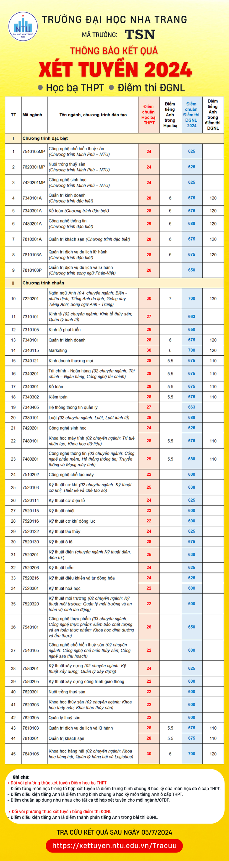 Bảng điểm chuẩn chi tiết các ngành của Trường đại học Nha Trang theo hai phương thức