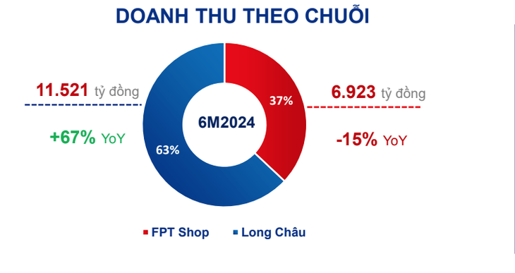 Kết quả kinh doanh 6 tháng đầu năm 2024 của FPT Retail, doanh thu theo hai chuỗi chính