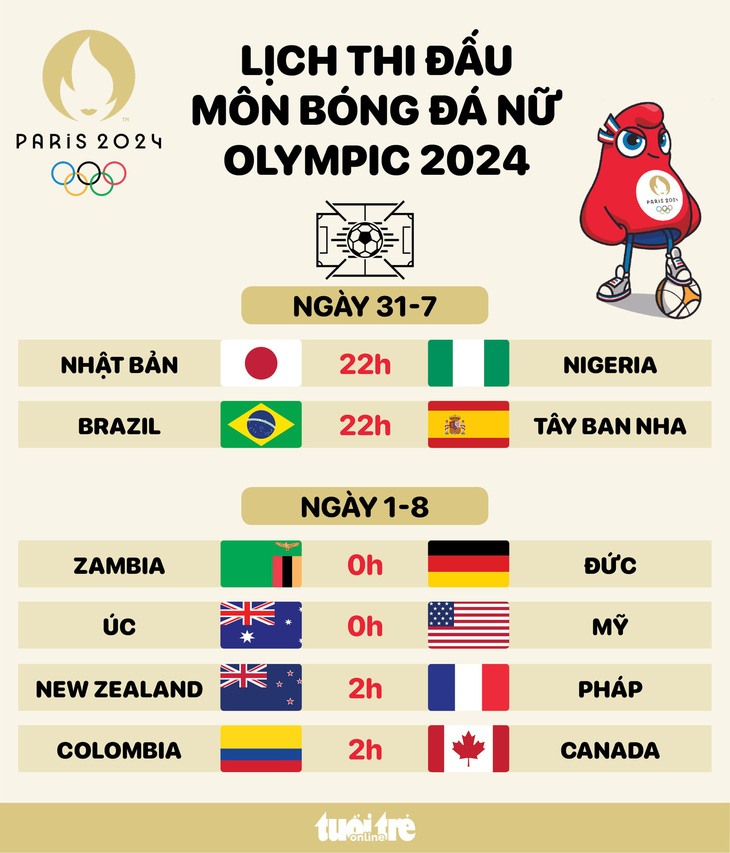 Lịch thi đấu bóng đá nữ Olympic 2024: Chờ 6 cái tên vào tứ kết - Đồ họa: AN BÌNH