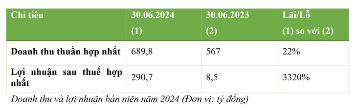 Tính đến ngày 30-6-2024, tổng tài sản hợp nhất công ty đạt 19.964,8 tỉ đồng, tăng trưởng 5% so với đầu năm. Sự gia tăng này chủ yếu do các khoản đầu tư mới, đáng chú ý nhất là khoản đầu tư vào Nhà máy đốt rác phát điện Tâm Sinh Nghĩa tại xã Thái Mỹ, huyện Củ Chi, TP.HCM.