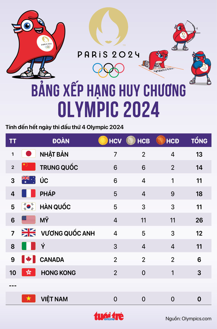 Bảng xếp hạng huy chuơng Olympic 2024 sáng 31-7: Nhật Bản và Trung Quốc dẫn đầu - Đồ họa: AN BÌNH