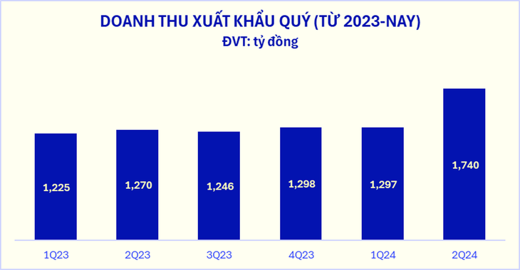 Doanh thu đến từ mảng xuất khẩu của Vinamilk ghi nhận tăng trưởng 