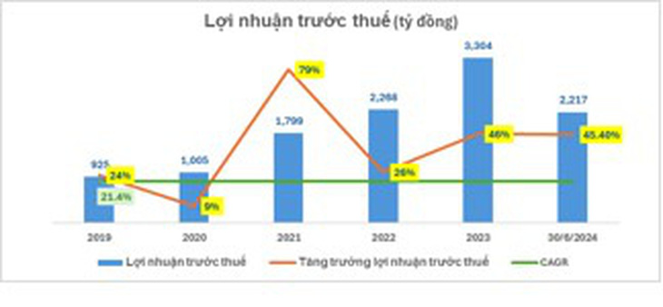 Quý 2-2024, nhiều chỉ tiêu kinh doanh của Nam A Bank sắp về đích- Ảnh 2.