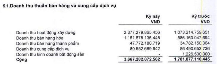 CC1: Doanh thu nửa đầu năm 2024 tăng 105,8%- Ảnh 2.