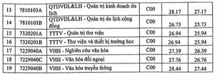Điểm chuẩn trúng tuyển sớm vào Trường đại học Văn hóa Hà Nội