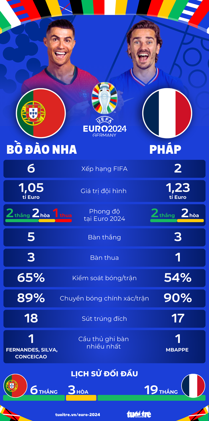 Tương quan sức mạnh giữa Pháp với Bồ Đào Nha ở tứ kết Euro 2024 - Đồ họa: AN BÌNH