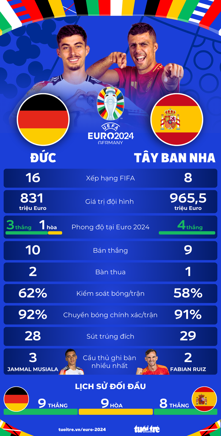 Tương quan sức mạnh giữa Đức và Tây Ban Nha ở tứ kết Euro 2024 - Đồ họa: AN BÌNH