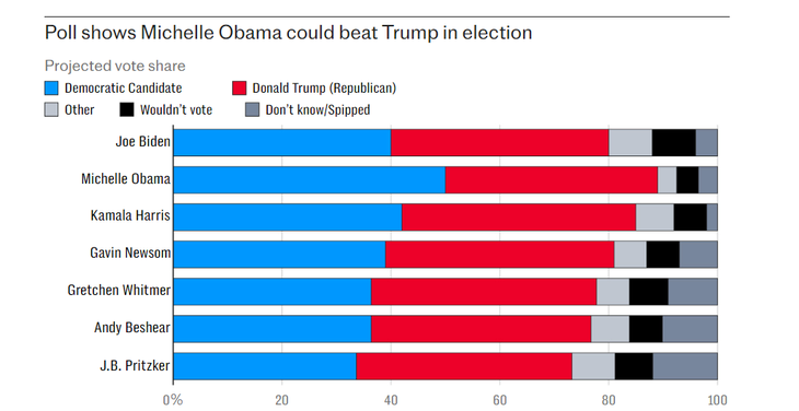 Kết quả thăm dò cho thấy bà Michelle Obama được cử tri bình chọn nhiều hơn ông Donald Trump - Nguồn: REUTERS/IPSOS