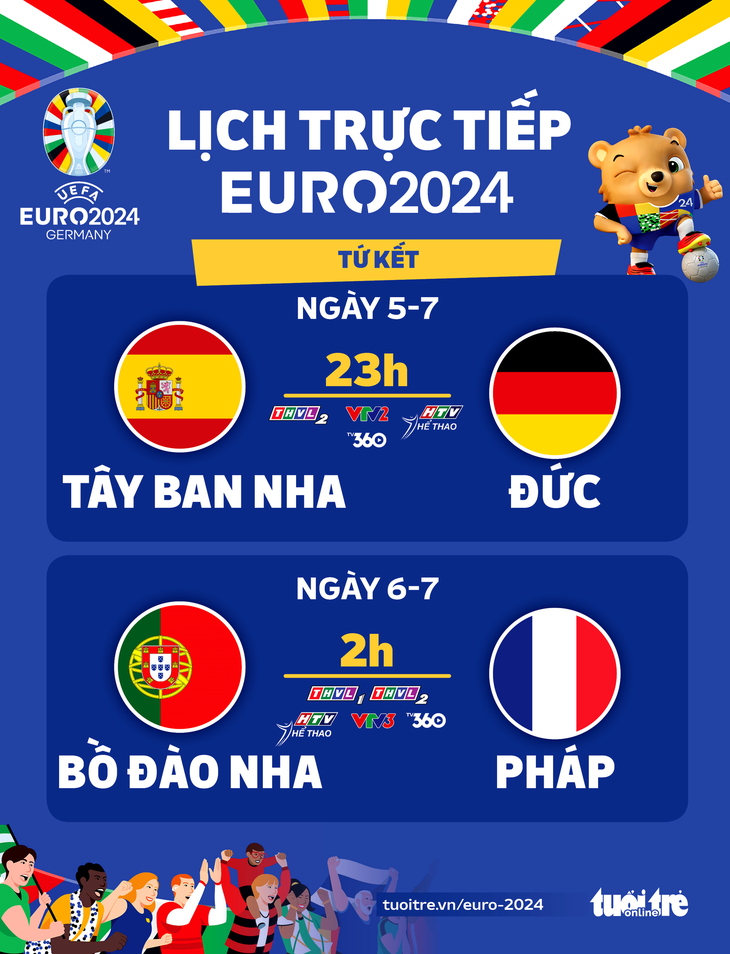 Lịch trực tiếp tứ kết Euro 2024: Tây Ban Nha đấu với Đức, Pháp gặp Bồ Đào Nha - Đồ họa: AN BÌNH