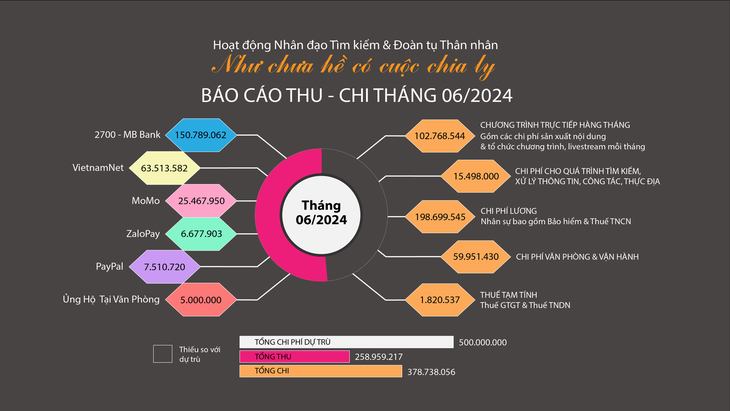 Biểu đồ thu chi của Như chưa hề có cuộc chia ly tháng 6-2024