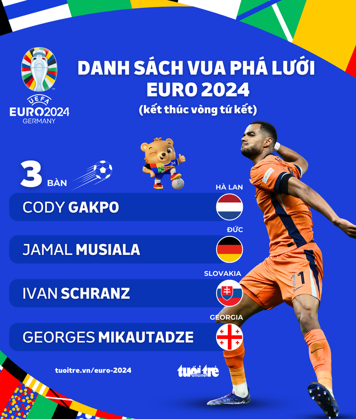 Vua phá lưới Euro 2024: Cody Gakpo chiếm ưu thế- Ảnh 1. Gakpo chiếm lợi nhất trong danh sách vua phá lưới Euro 2024 - Đồ họa: AN BÌNH
