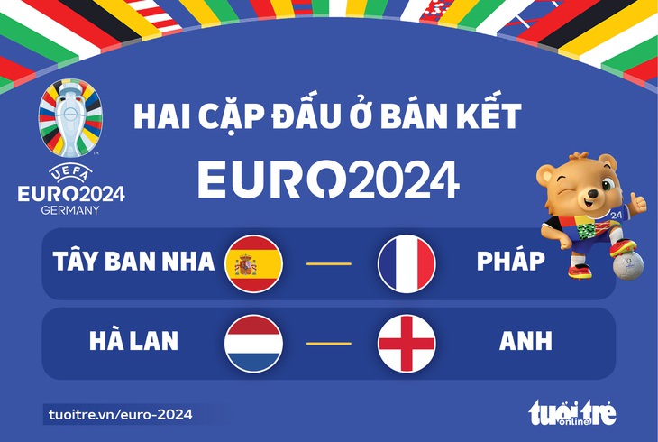 Xác định 2 cặp đấu bán kết Euro 2024: Tây Ban Nha đấu với Pháp, Hà Lan gặp Anh - Đồ họa: AN BÌNH