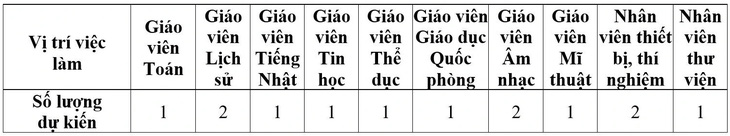 Trường THPT chuyên Lê Hồng Phong tuyển dụng viên chức năm học 2024 - 2025- Ảnh 2.