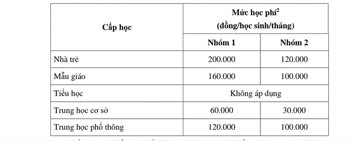 Mức học phí mà UBND TP.HCM đề xuất cho năm học 2024-2025