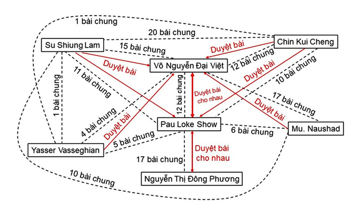 Mối quan hệ giữa các tác giả qua các bài báo khoa học quốc tế - Minh họa: TRẦN HUỲNH