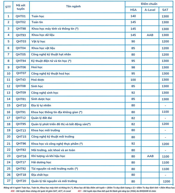 Điểm chuẩn đánh giá năng lực Trường ĐH Khoa học tự nhiên: 3 ngành cùng lấy 145 điểm- Ảnh 2.