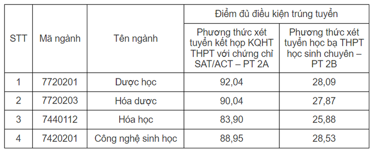 Điểm chuẩn trúng tuyển phương thức xét tuyển sớm vào Trường đại học Dược Hà Nội năm 2024