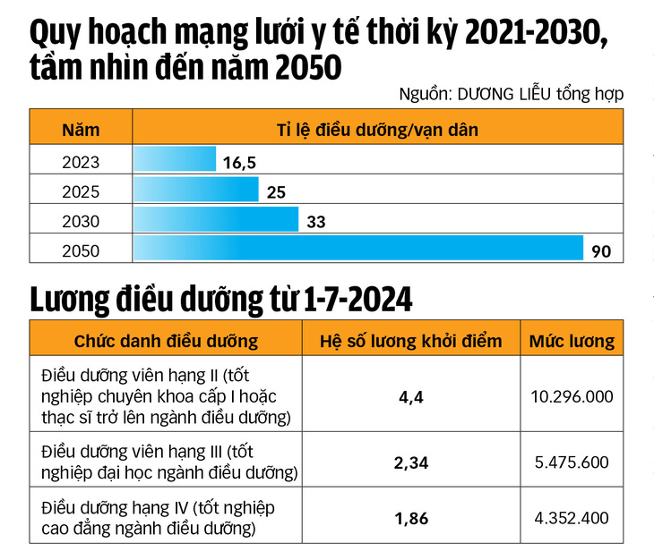 Làm sao hết 'khát' điều dưỡng?- Ảnh 3.