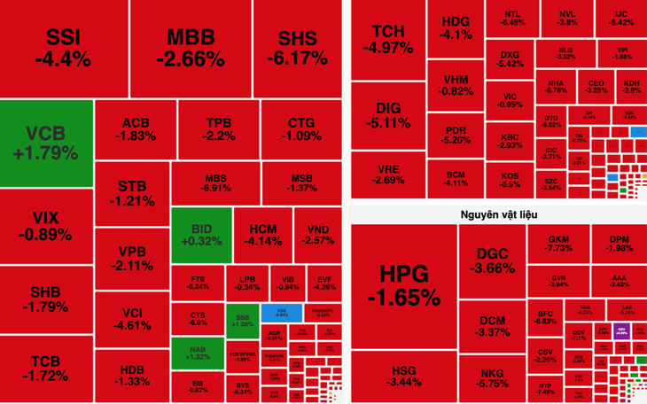 Chứng khoán bị bán mạnh, VN-Index lại "rơi tự do", chuyện gì xảy ra?