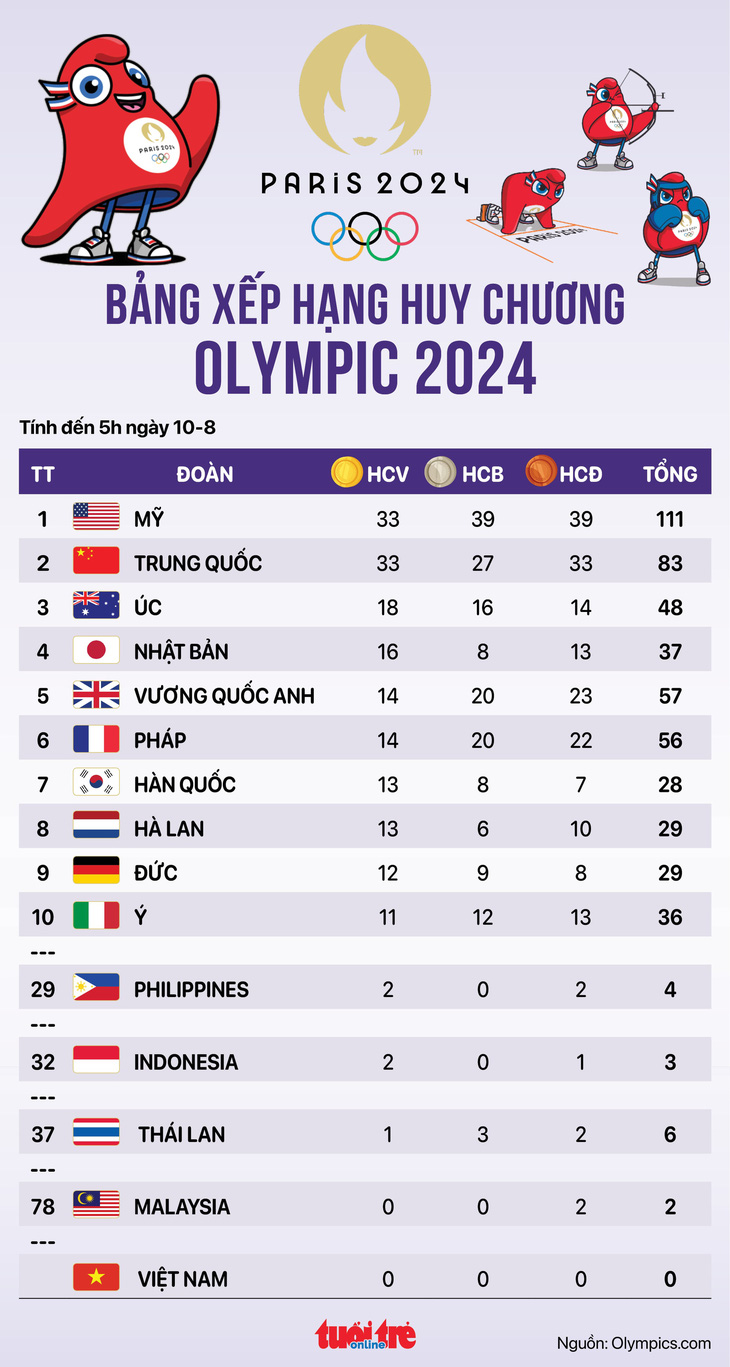 Bảng xếp hạng huy chương Olympic 2024 sáng 10-8: Mỹ và Trung Quốc bằng HCV - Đồ họa: AN BÌNH 