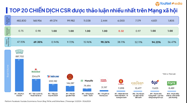 "Sữa KUN cho em" là chiến dịch CSR thành công nhất trên mạng xã hội trong nửa đầu năm 2024 - Ảnh: YouNet