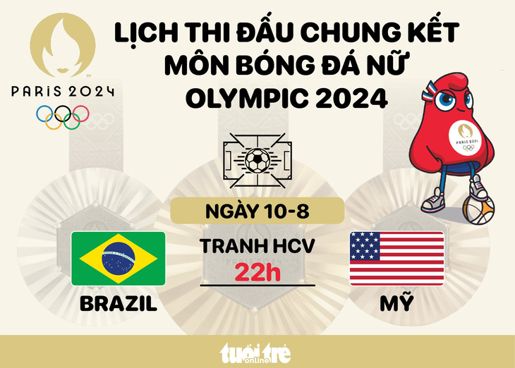 Lịch thi đấu chung kết bóng đá nữ Olympic 2024: Mỹ đấu với Brazil - Đồ họa: AN BÌNH