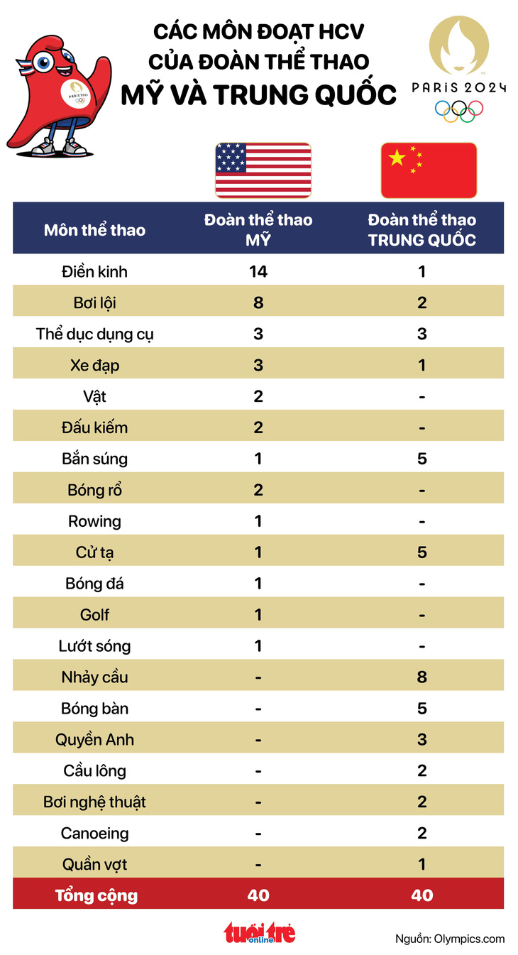 Danh sách các môn đoạt HCV của hai đoàn thể thao Mỹ và Trung Quốc - Đồ họa: AN BÌNH