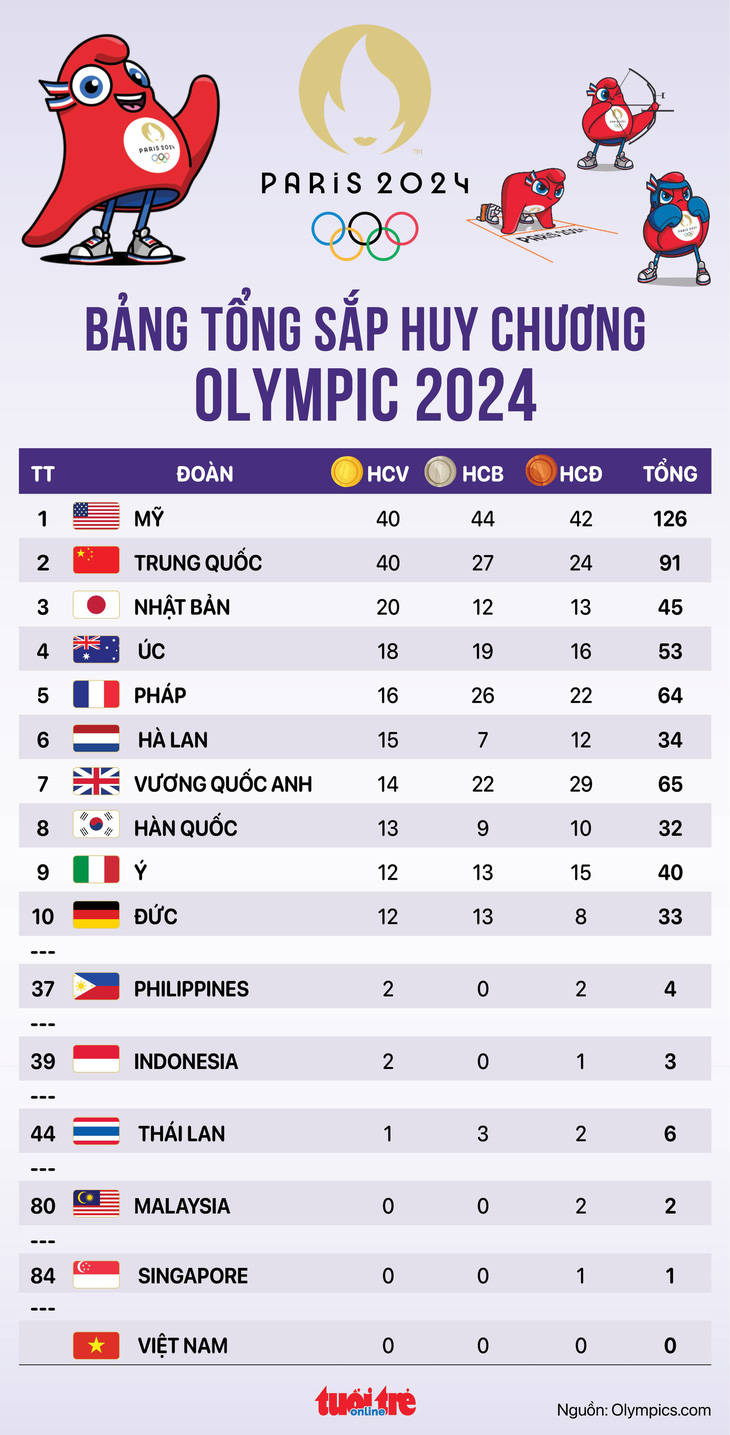 Bảng xếp hạng huy chương chung cuộc của Olympic 2024 - Đồ họa: AN BÌNH