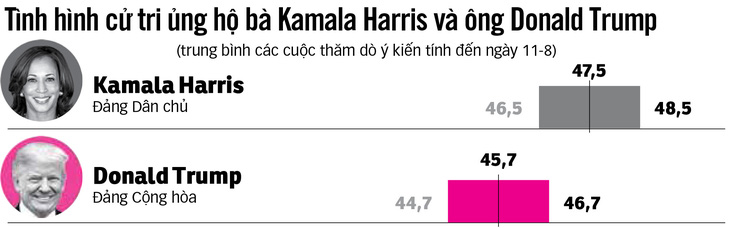 Tỉ lệ ủng hộ của hai ứng viên từ trái qua (thấp, trung bình, cao) - Nguồn: The Economist. Việt hóa: DUY LINH - Đồ họa: N.KH.