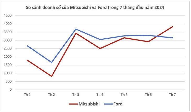 Mitsubishi vào top 3 doanh số: Xforce lập kỷ lục doanh số, Xpander tiếp tục bán chạy nhất phân khúc- Ảnh 3.