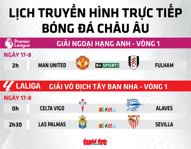 Lịch trực tiếp bóng đá châu Âu 17-8: Man United đấu với Fulham - Đồ họa: AN BÌNH