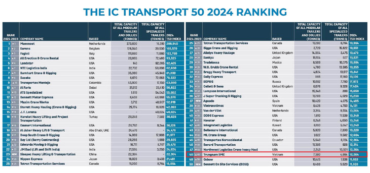 Trungnam SMC đạt vị trí thứ 48 trong BXH IC Transport 50 tại tạp chí International Cranes and Specialized Transport - Tháng 8-2024.