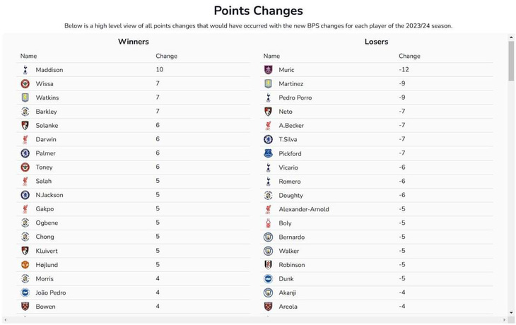 Các cầu thủ bị thay đổi điểm số nhiều nhất ở mùa giải rồi, đối chiếu theo BPS mới - Ảnh: FPL