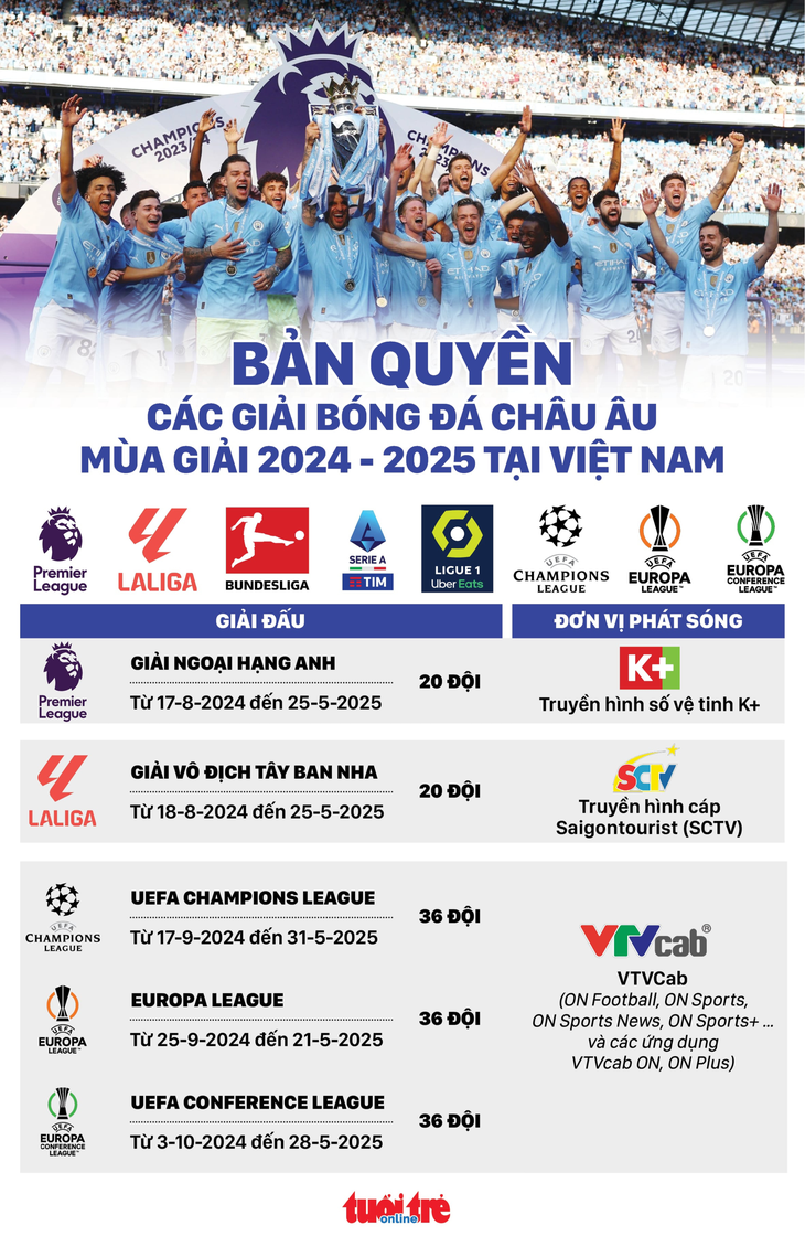 Bản quyền các giải đấu bóng đá châu Âu mùa giải 2024 - 2025 tại Việt Nam - Đồ họa: AN BÌNH