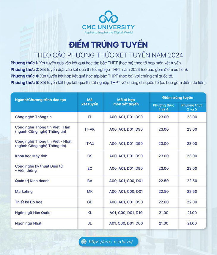 Trường đại học CMC lấy điểm chuẩn trúng tuyển từ 21 điểm- Ảnh 2.